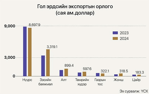 Нүүрсний экспортын орлогын тасалдлыг зэс нөхөх үү?